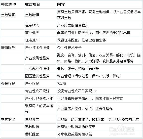 我國產(chǎn)業(yè)園區(qū)的類型、特點(diǎn)及管理模式分析