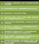 “十三五”來(lái)臨 地方如何發(fā)力光伏風(fēng)電？